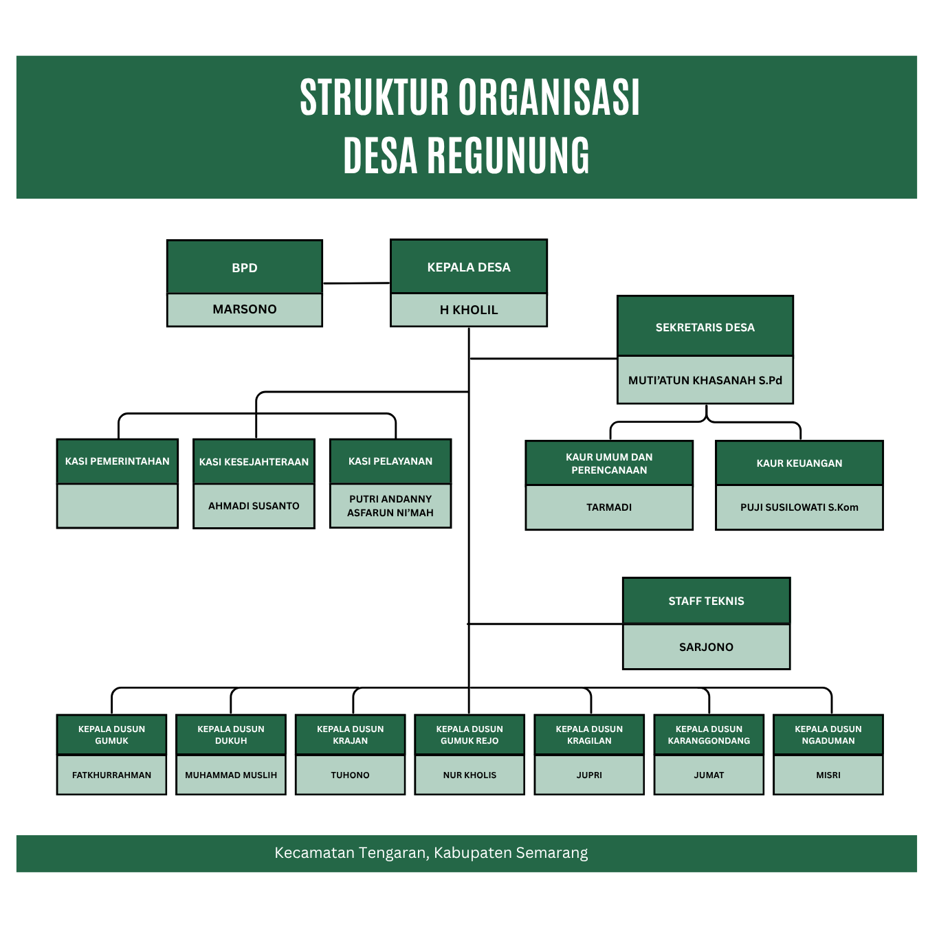 Bagan SOTK Desa Regunung